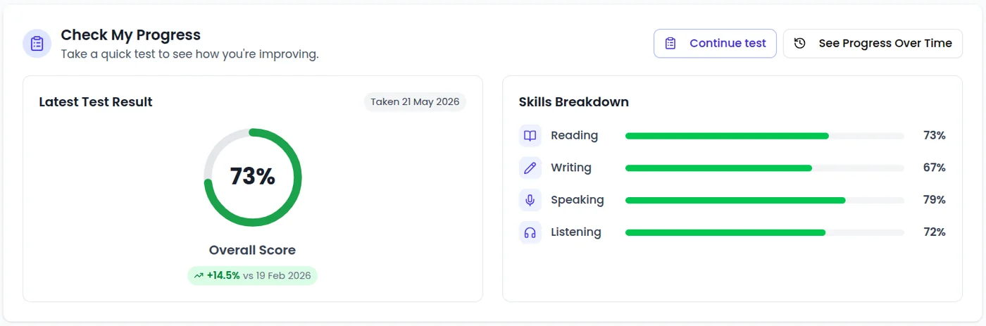 The Check My Progress card showing an overall score of 73%, up 14.5% on the previous test, with a breakdown of reading 73%, writing 67%, speaking 79% and listening 72%.